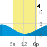 Raccoon Point tide chart for Wednesday, October 4, 2023