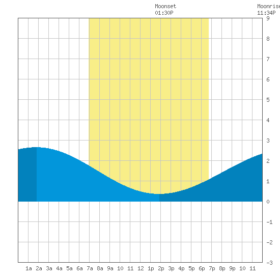 Raccoon Point tide chart for Thursday, October 5, 2023
