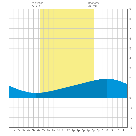Raccoon Point tide chart for Saturday, November 11, 2023