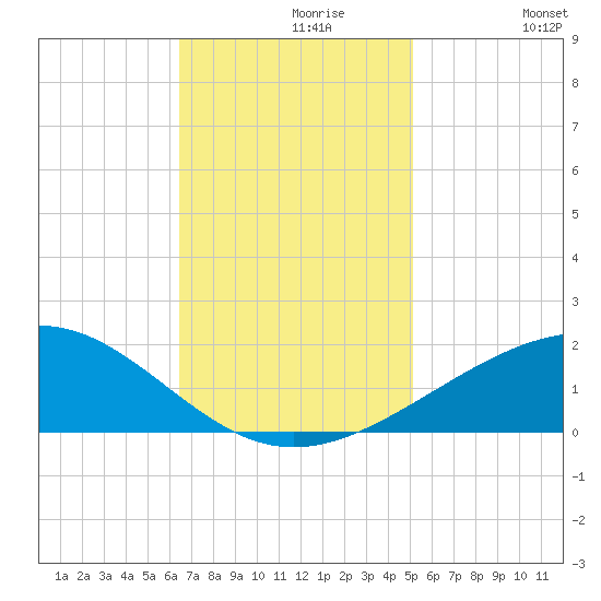 Raccoon Point tide chart for Saturday, November 18, 2023