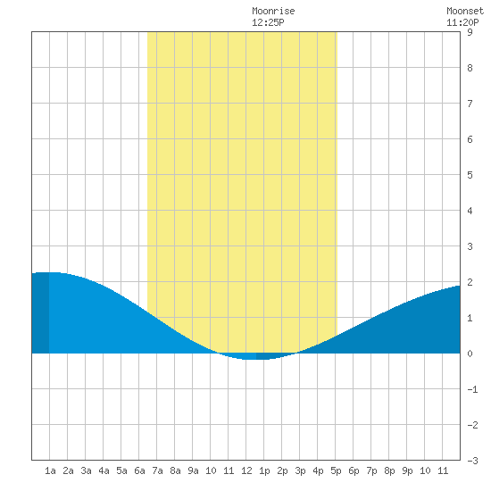 Raccoon Point tide chart for Sunday, November 19, 2023