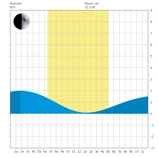 Raccoon Point tide chart for Monday, November 20, 2023