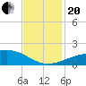 Raccoon Point tide chart for Monday, November 20, 2023