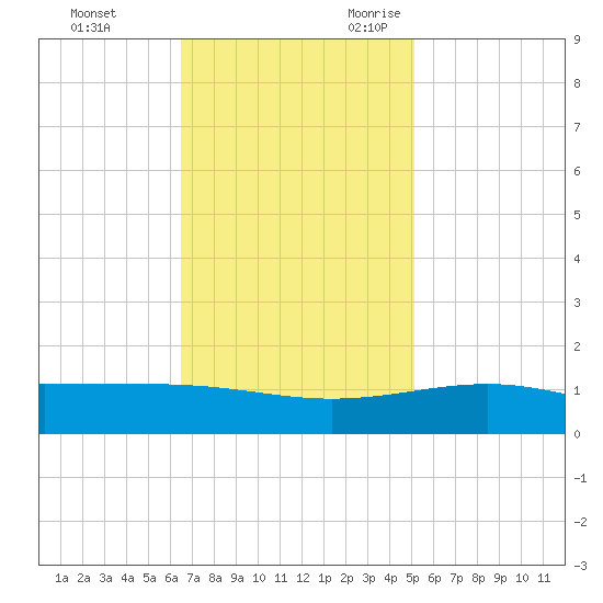 Raccoon Point tide chart for Wednesday, November 22, 2023