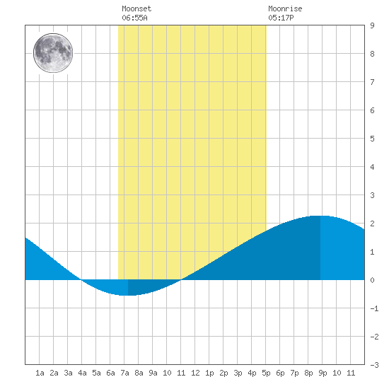 Raccoon Point tide chart for Monday, November 27, 2023