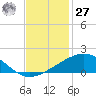 Raccoon Point tide chart for Monday, November 27, 2023
