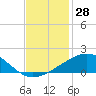 Raccoon Point tide chart for Tuesday, November 28, 2023