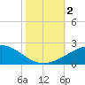 Raccoon Point tide chart for Thursday, November 2, 2023