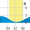 Raccoon Point tide chart for Friday, November 3, 2023