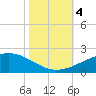 Raccoon Point tide chart for Saturday, November 4, 2023