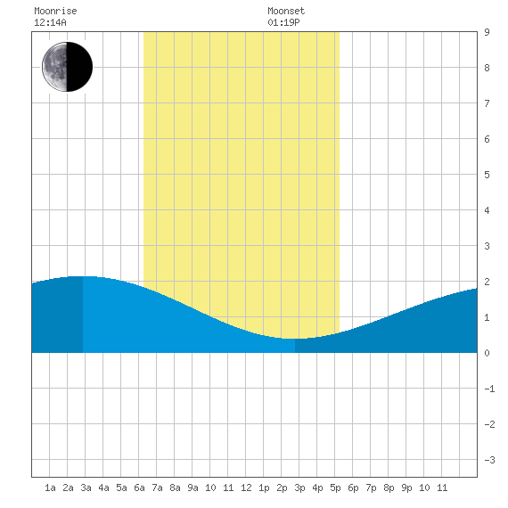 Raccoon Point tide chart for Sunday, November 5, 2023