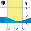 Raccoon Point tide chart for Sunday, November 5, 2023