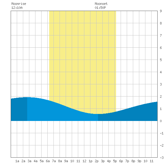 Raccoon Point tide chart for Monday, November 6, 2023