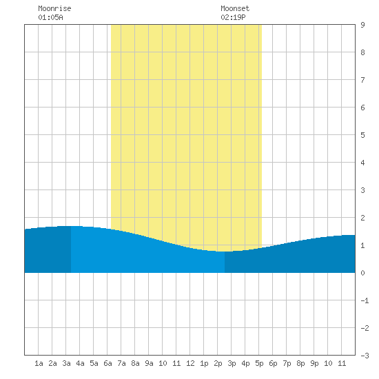 Raccoon Point tide chart for Tuesday, November 7, 2023