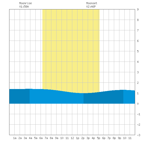 Raccoon Point tide chart for Wednesday, November 8, 2023