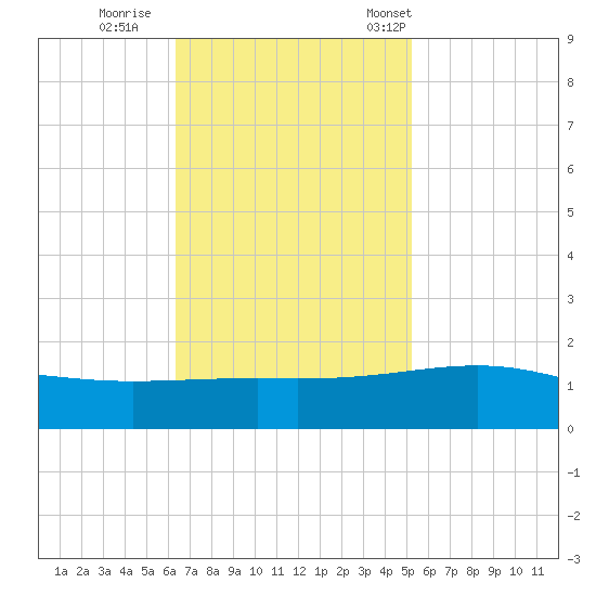 Raccoon Point tide chart for Thursday, November 9, 2023