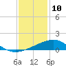 Raccoon Point tide chart for Sunday, December 10, 2023