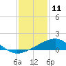 Raccoon Point tide chart for Monday, December 11, 2023