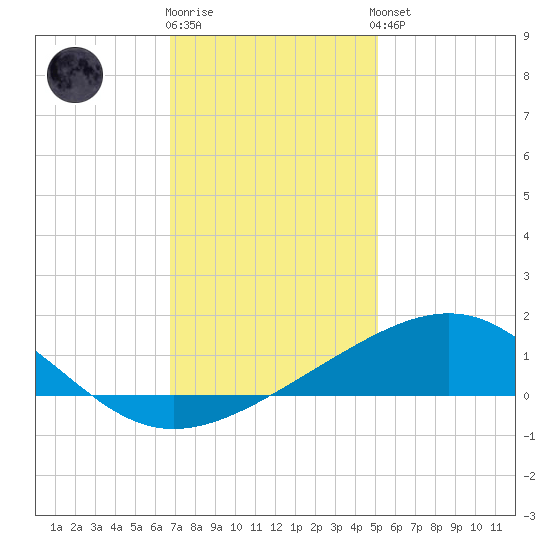 Raccoon Point tide chart for Tuesday, December 12, 2023