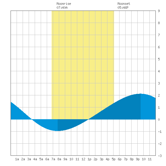 Raccoon Point tide chart for Wednesday, December 13, 2023