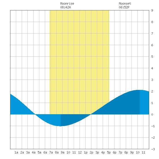 Raccoon Point tide chart for Thursday, December 14, 2023