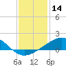 Raccoon Point tide chart for Thursday, December 14, 2023