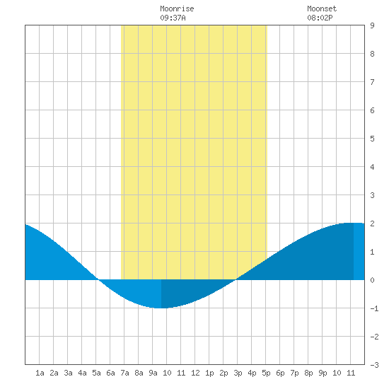Raccoon Point tide chart for Friday, December 15, 2023