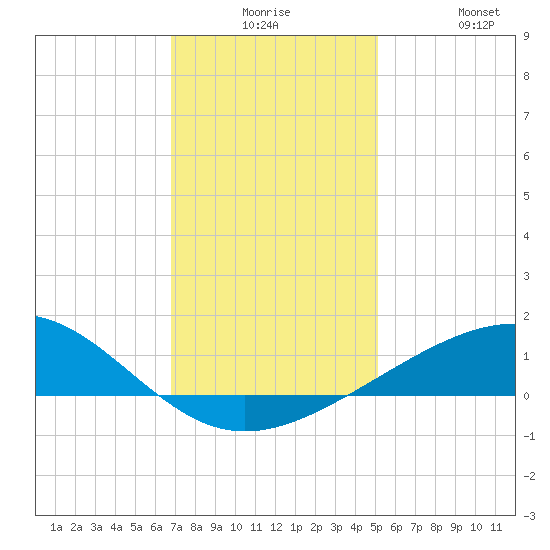 Raccoon Point tide chart for Saturday, December 16, 2023