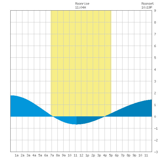 Raccoon Point tide chart for Sunday, December 17, 2023