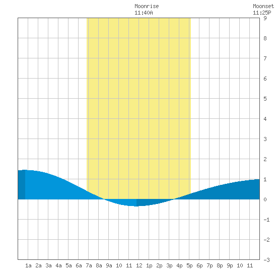 Raccoon Point tide chart for Monday, December 18, 2023