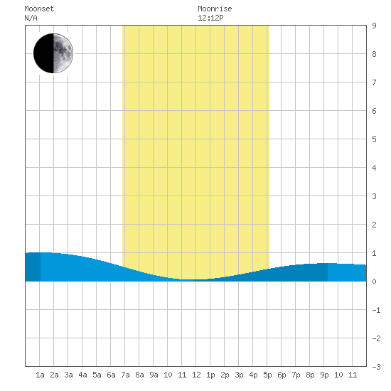 Raccoon Point tide chart for Tuesday, December 19, 2023