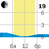 Raccoon Point tide chart for Tuesday, December 19, 2023