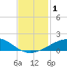 Raccoon Point tide chart for Friday, December 1, 2023