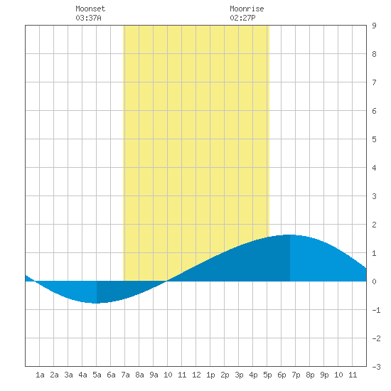 Raccoon Point tide chart for Saturday, December 23, 2023