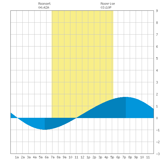Raccoon Point tide chart for Sunday, December 24, 2023