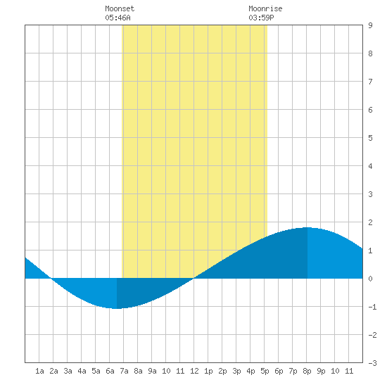 Raccoon Point tide chart for Monday, December 25, 2023