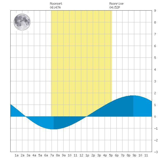 Raccoon Point tide chart for Tuesday, December 26, 2023