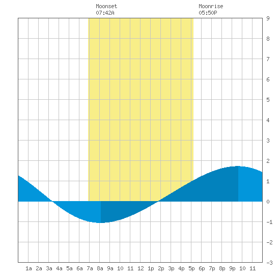 Raccoon Point tide chart for Wednesday, December 27, 2023