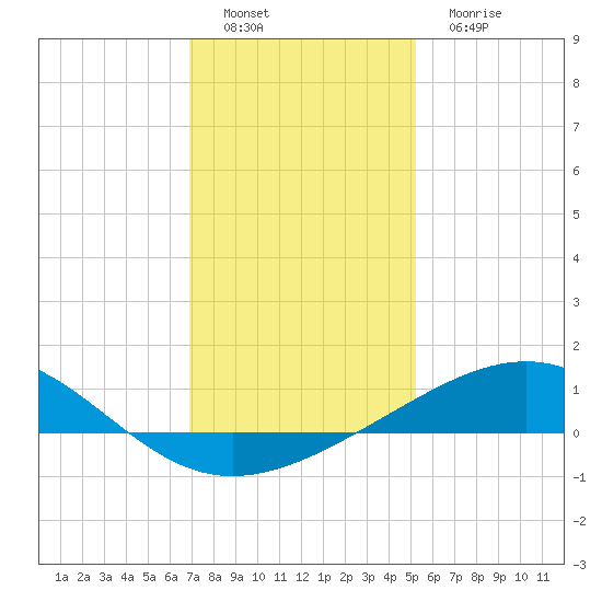 Raccoon Point tide chart for Thursday, December 28, 2023