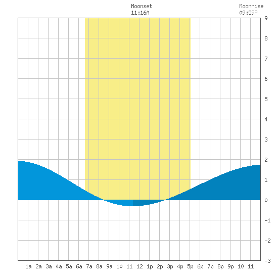 Raccoon Point tide chart for Saturday, December 2, 2023