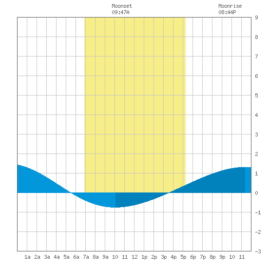 Raccoon Point tide chart for Saturday, December 30, 2023