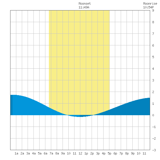 Raccoon Point tide chart for Sunday, December 3, 2023