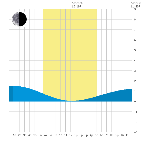 Raccoon Point tide chart for Monday, December 4, 2023