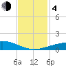 Raccoon Point tide chart for Monday, December 4, 2023