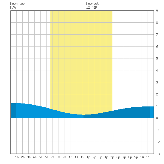 Raccoon Point tide chart for Tuesday, December 5, 2023