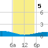 Raccoon Point tide chart for Tuesday, December 5, 2023