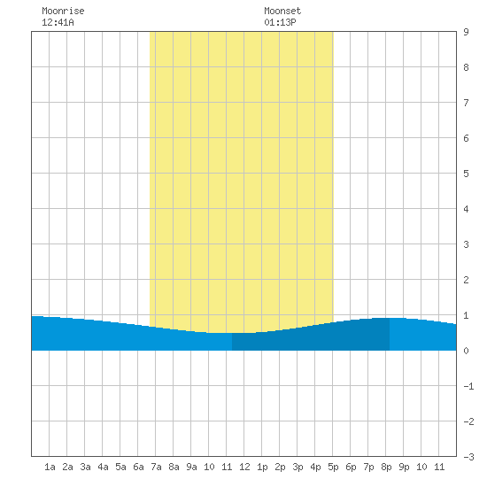 Raccoon Point tide chart for Wednesday, December 6, 2023