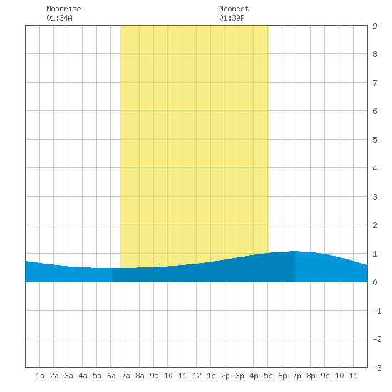 Raccoon Point tide chart for Thursday, December 7, 2023