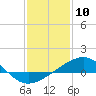 Raccoon Point tide chart for Wednesday, January 10, 2024