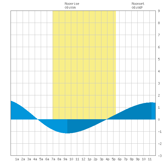 Raccoon Point tide chart for Saturday, January 13, 2024
